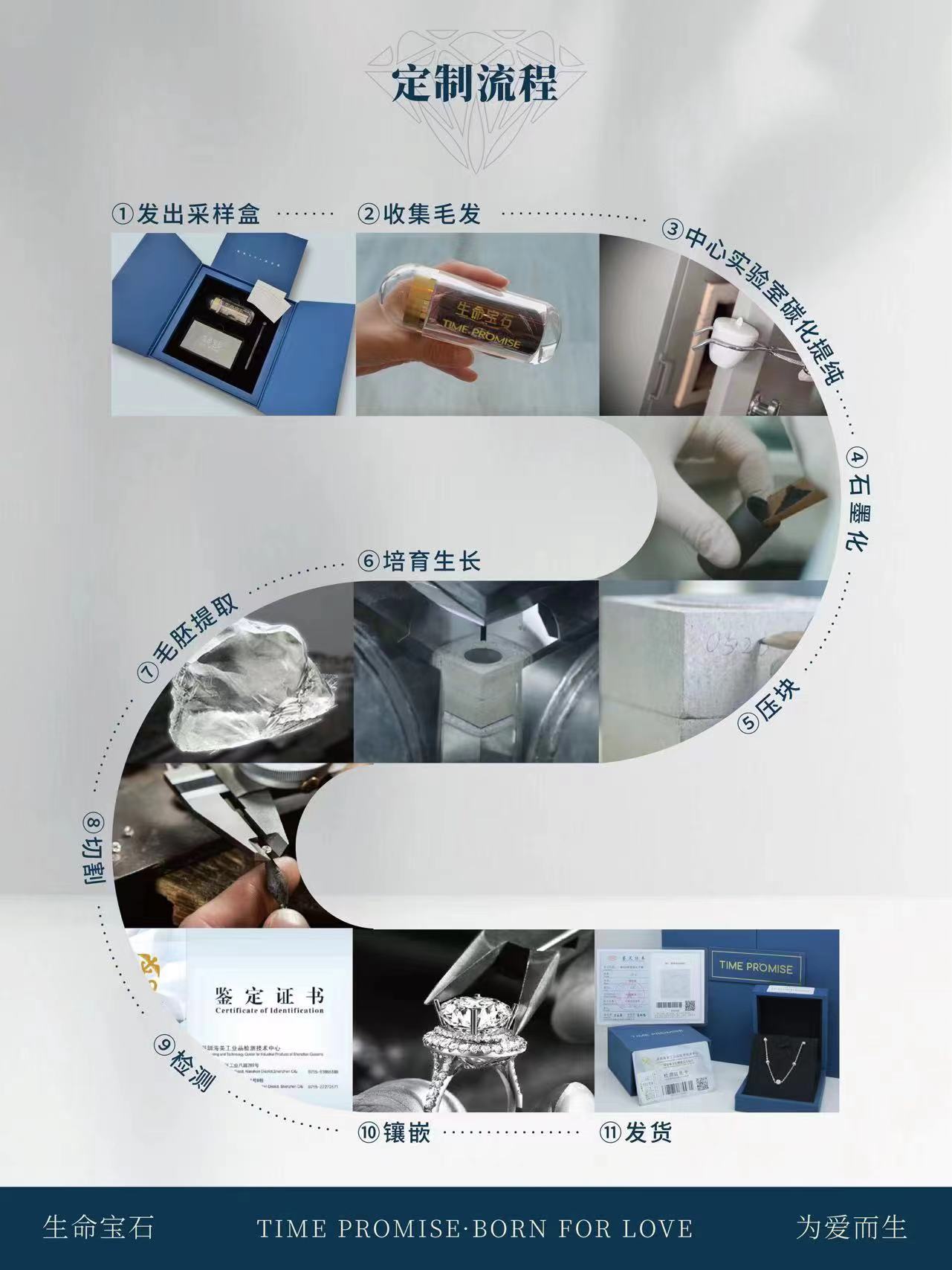 Memorial diamond manufacturing flowchart — complete production timeline from carbon receipt to certification